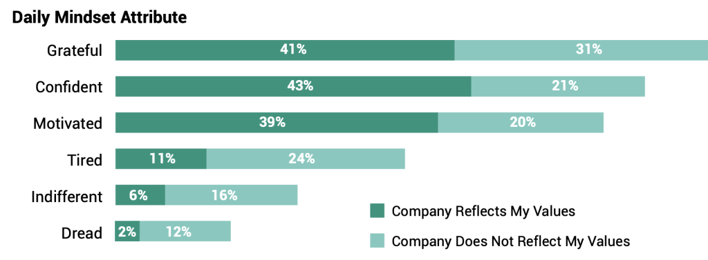 Daily Mindset Attribute Chart. 

Company reflects my values vs Company does not reflect my values. 
Grateful - 41% vs. 31%.
Confident - 43% vs. 21%.
Motivated - 39% vs. 20%.
Tired - 11% vs. 24%.
Indifferent - 6% vs. 16%. 
Dread - 2% vs. 12%. 